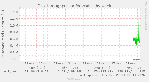 Disk throughput for /dev/sda