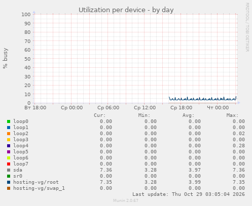 Utilization per device