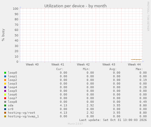 Utilization per device