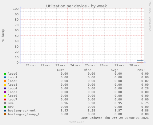 Utilization per device
