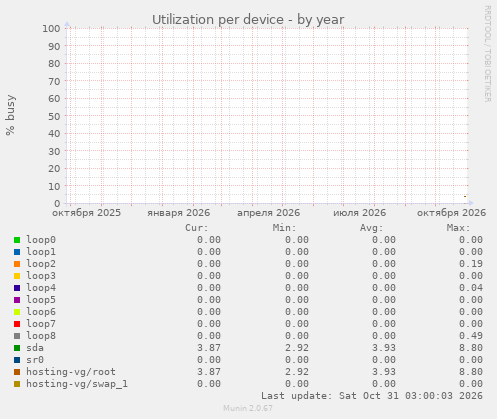 Utilization per device