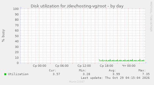 Disk utilization for /dev/hosting-vg/root
