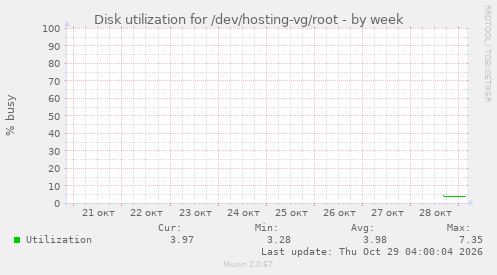 Disk utilization for /dev/hosting-vg/root