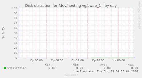 Disk utilization for /dev/hosting-vg/swap_1