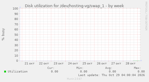 Disk utilization for /dev/hosting-vg/swap_1