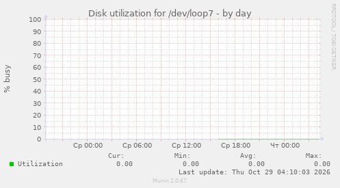 Disk utilization for /dev/loop7