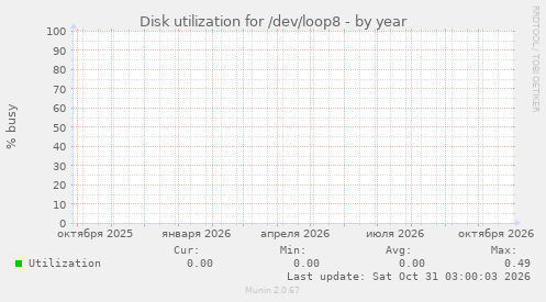 Disk utilization for /dev/loop8