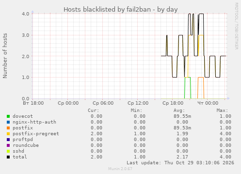 Hosts blacklisted by fail2ban