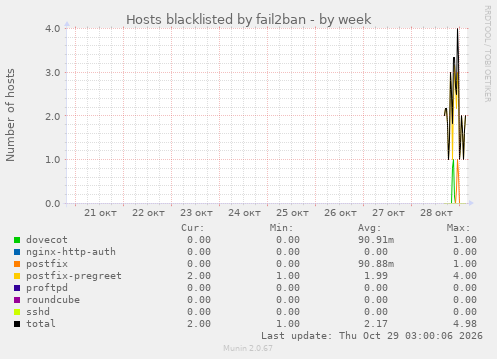 Hosts blacklisted by fail2ban