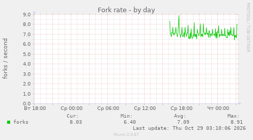 Fork rate