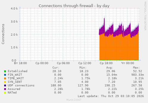 Connections through firewall