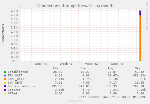 monthly graph