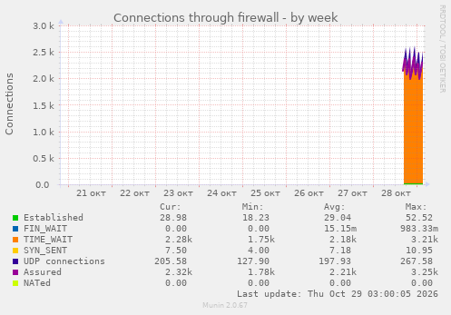 Connections through firewall