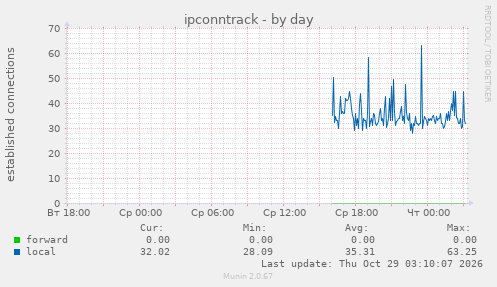 ipconntrack