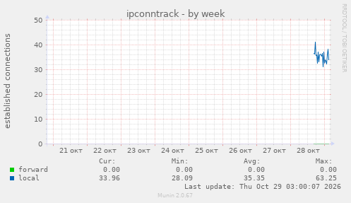 ipconntrack