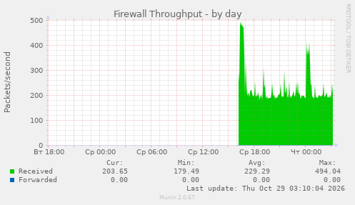 Firewall Throughput