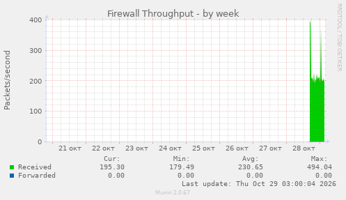 Firewall Throughput