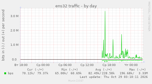 ens32 traffic