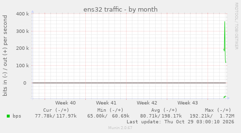 monthly graph