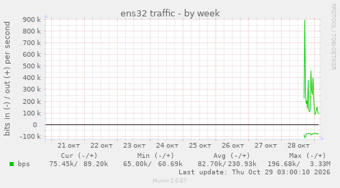 ens32 traffic