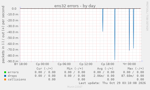 ens32 errors