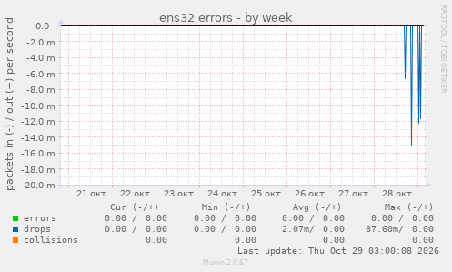 ens32 errors