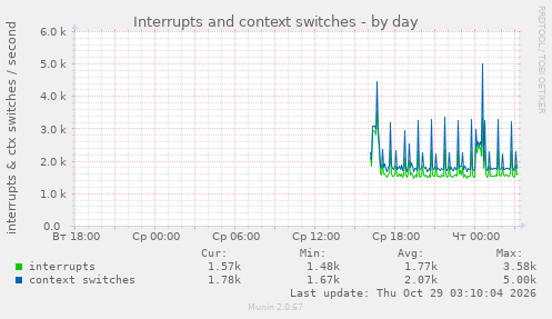 Interrupts and context switches