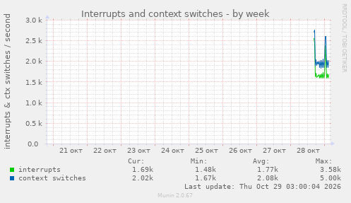 Interrupts and context switches