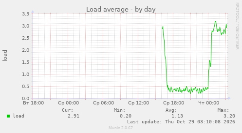 Load average
