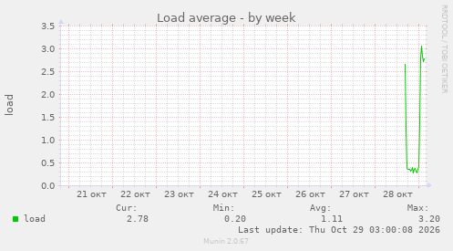 Load average