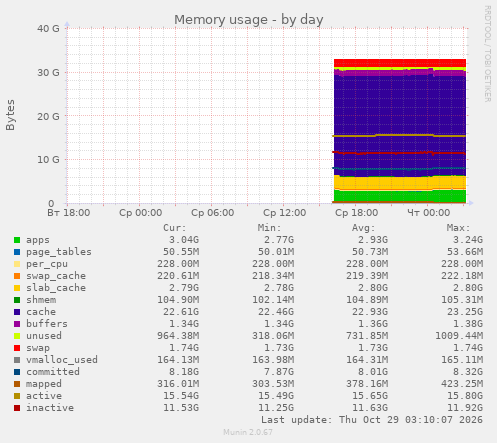 Memory usage