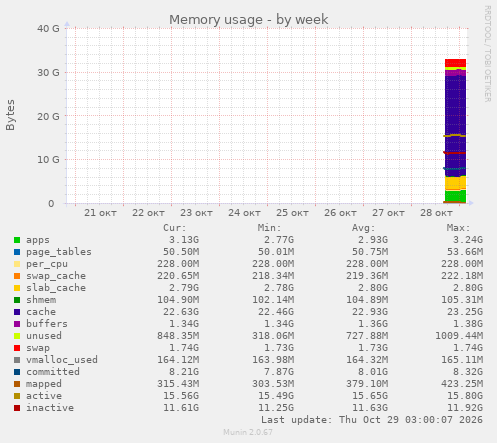 Memory usage