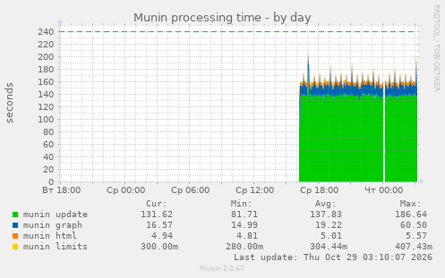 Munin processing time