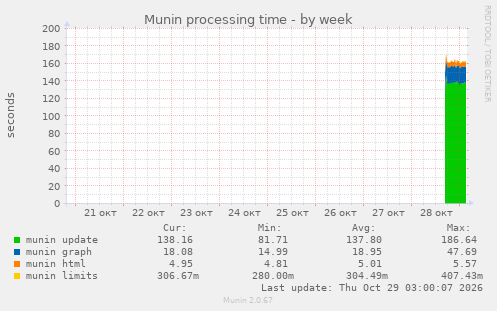 Munin processing time