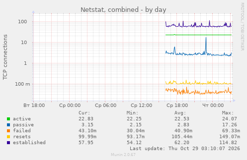 Netstat, combined