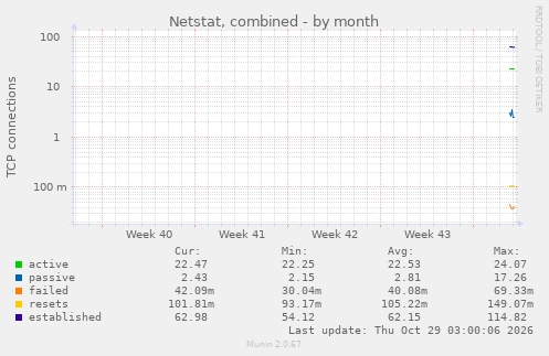 monthly graph