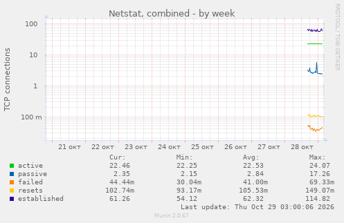 Netstat, combined