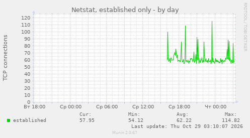 Netstat, established only