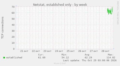 Netstat, established only