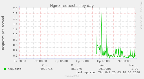 Nginx requests