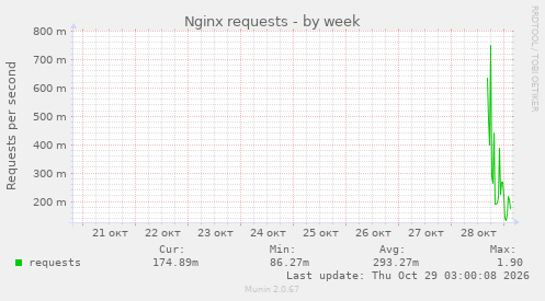 Nginx requests
