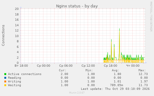 Nginx status