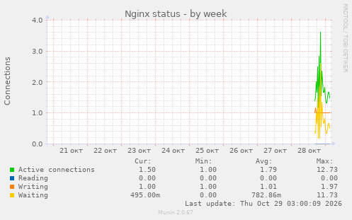 Nginx status
