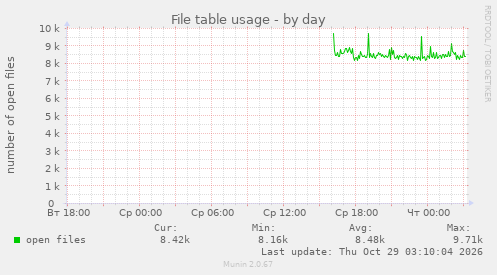 File table usage