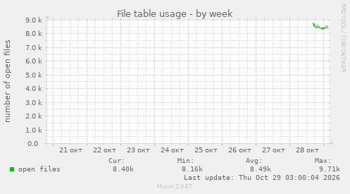 File table usage