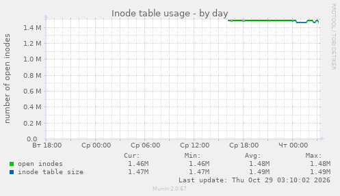 Inode table usage