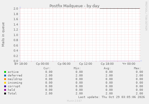Postfix Mailqueue