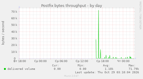 Postfix bytes throughput