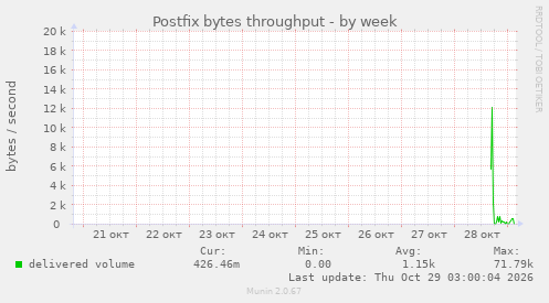 Postfix bytes throughput