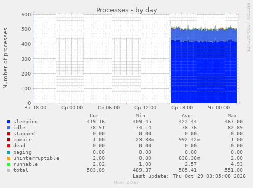 Processes